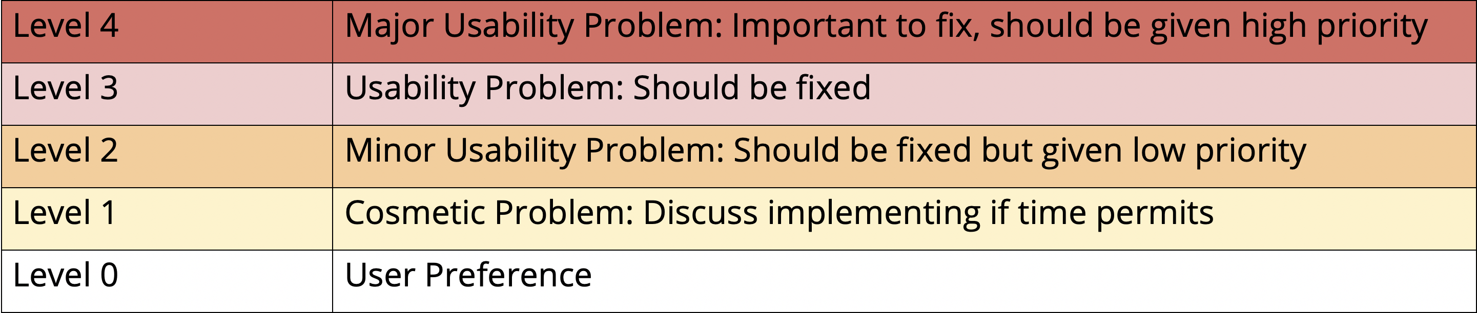 Rating System for Problems Identited