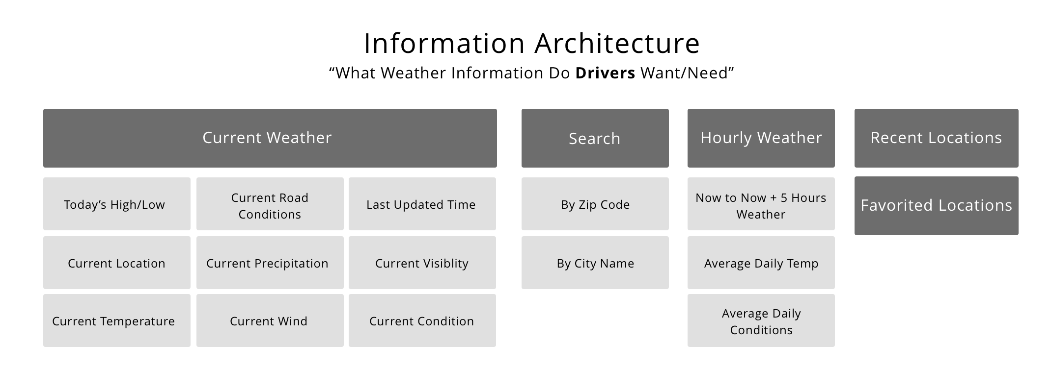 Information Architecture